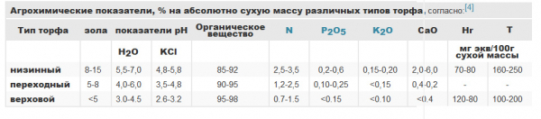 Торф, питание
Ключевые слова: торф питание